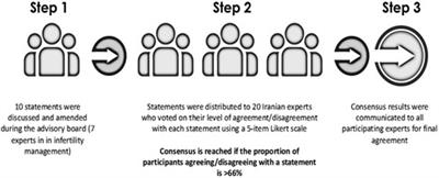 Luteinizing hormone supplementation in controlled ovarian stimulation: the Iran Delphi consensus